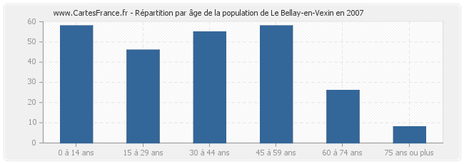 Répartition par âge de la population de Le Bellay-en-Vexin en 2007